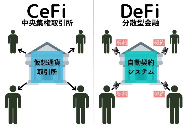 CeFiとDeFiの違いを図解でわかりやすく簡単に解説