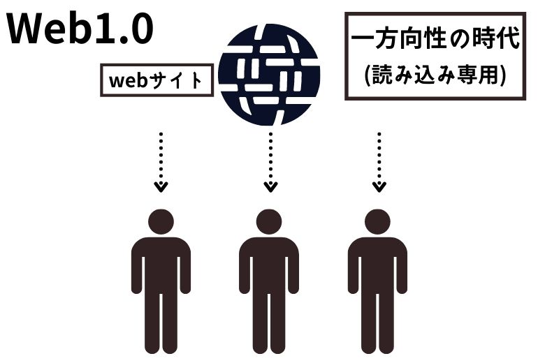 Web1.0とは(図解)何？わかりやすく簡単に解説